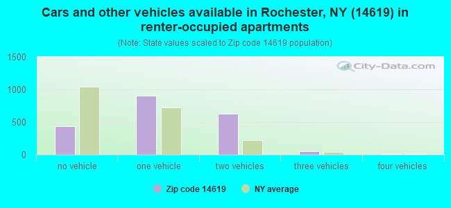 Cars and other vehicles available in Rochester, NY (14619) in renter-occupied apartments