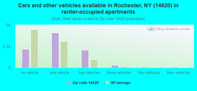 Cars and other vehicles available in Rochester, NY (14620) in renter-occupied apartments