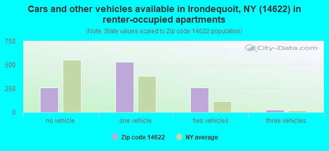 Cars and other vehicles available in Irondequoit, NY (14622) in renter-occupied apartments