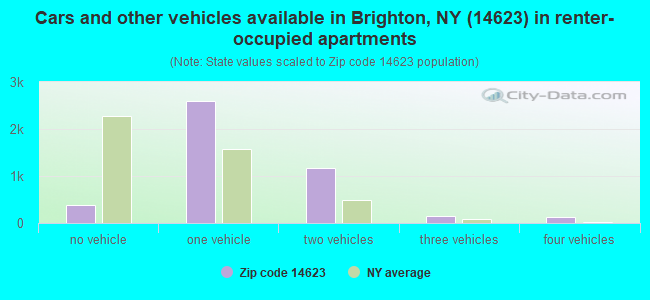 Cars and other vehicles available in Brighton, NY (14623) in renter-occupied apartments