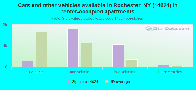 Cars and other vehicles available in Rochester, NY (14624) in renter-occupied apartments