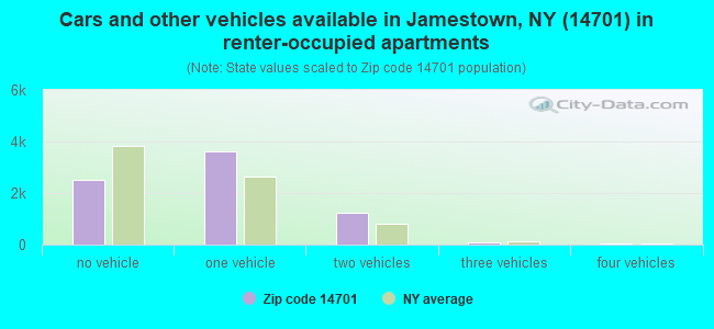Cars and other vehicles available in Jamestown, NY (14701) in renter-occupied apartments