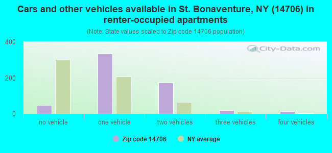 Cars and other vehicles available in St. Bonaventure, NY (14706) in renter-occupied apartments