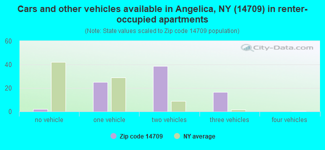 Cars and other vehicles available in Angelica, NY (14709) in renter-occupied apartments
