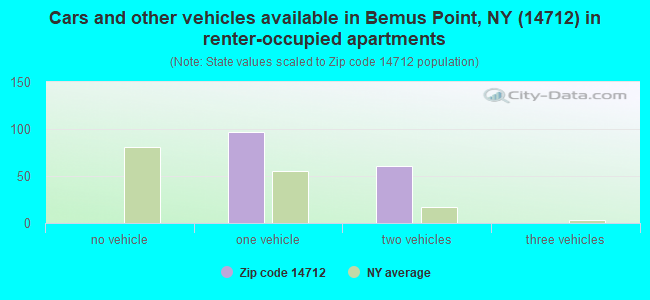 Cars and other vehicles available in Bemus Point, NY (14712) in renter-occupied apartments