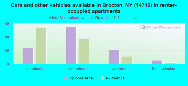 Cars and other vehicles available in Brocton, NY (14716) in renter-occupied apartments