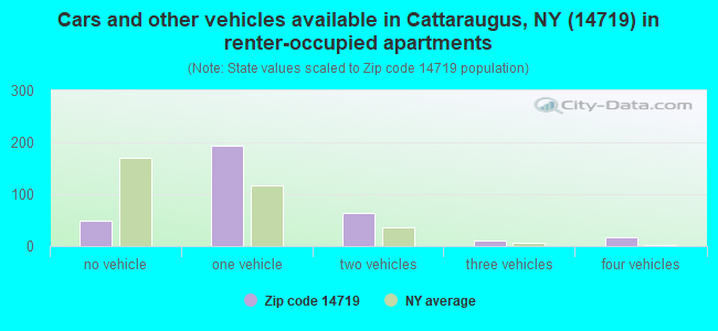 Cars and other vehicles available in Cattaraugus, NY (14719) in renter-occupied apartments