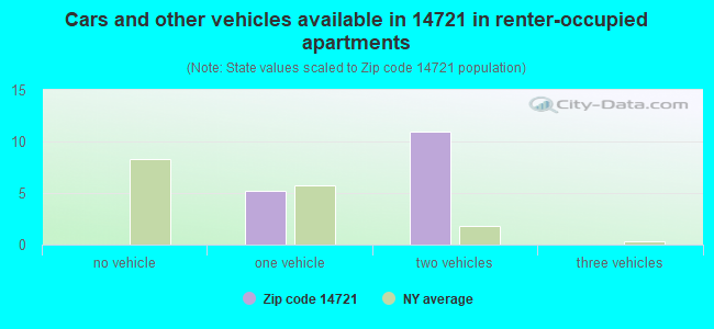 Cars and other vehicles available in 14721 in renter-occupied apartments