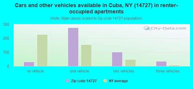 Cars and other vehicles available in Cuba, NY (14727) in renter-occupied apartments