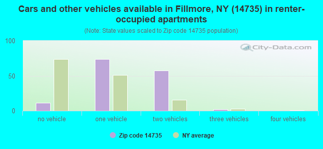 Cars and other vehicles available in Fillmore, NY (14735) in renter-occupied apartments