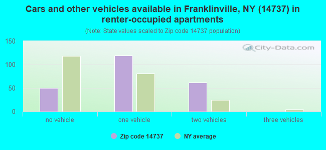 Cars and other vehicles available in Franklinville, NY (14737) in renter-occupied apartments