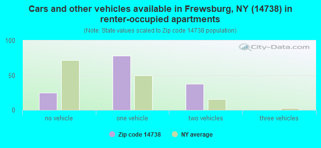 Cars and other vehicles available in Frewsburg, NY (14738) in renter-occupied apartments