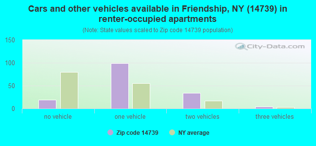 Cars and other vehicles available in Friendship, NY (14739) in renter-occupied apartments