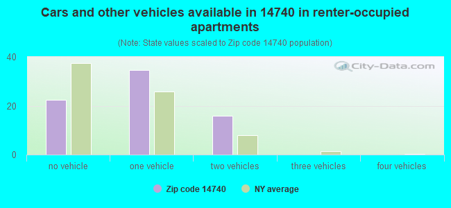 Cars and other vehicles available in 14740 in renter-occupied apartments