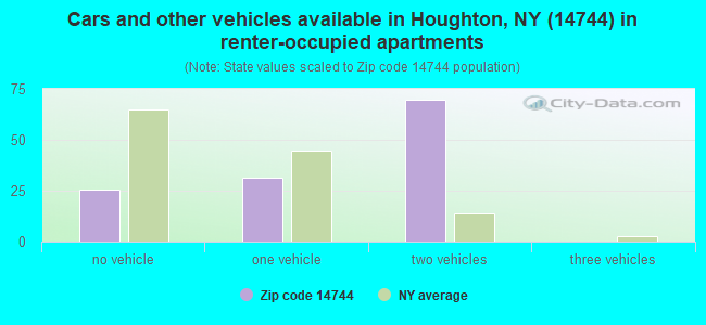 Cars and other vehicles available in Houghton, NY (14744) in renter-occupied apartments