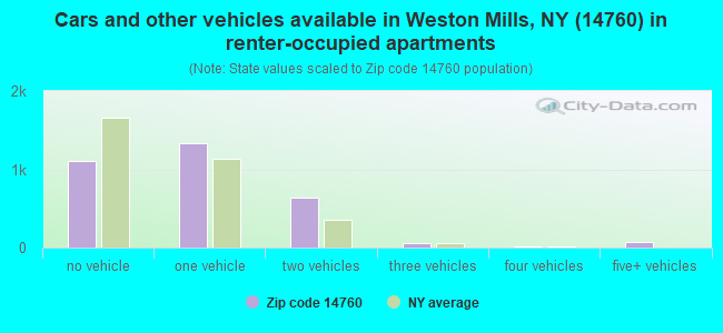 Cars and other vehicles available in Weston Mills, NY (14760) in renter-occupied apartments