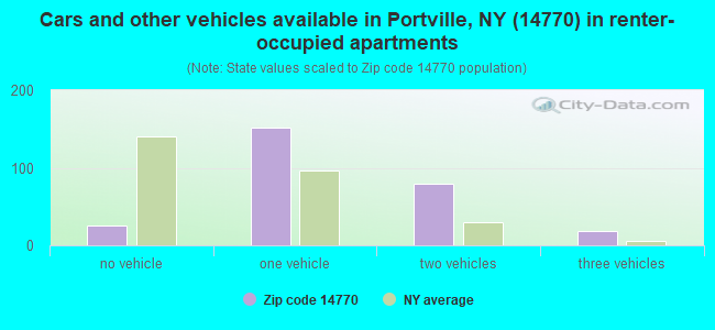Cars and other vehicles available in Portville, NY (14770) in renter-occupied apartments