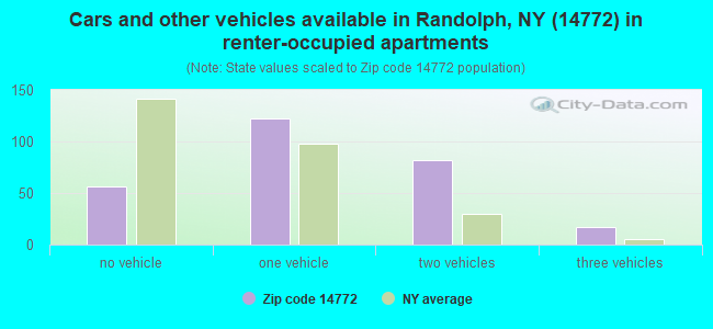 Cars and other vehicles available in Randolph, NY (14772) in renter-occupied apartments