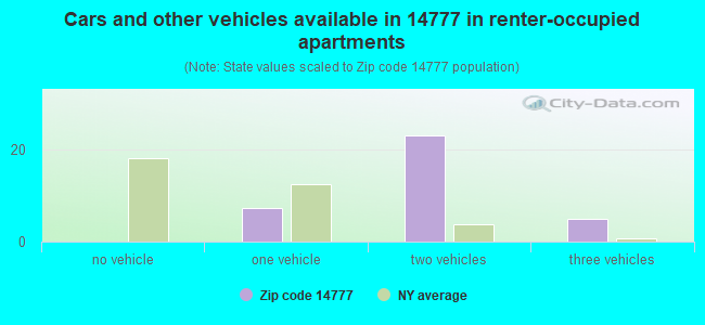 Cars and other vehicles available in 14777 in renter-occupied apartments