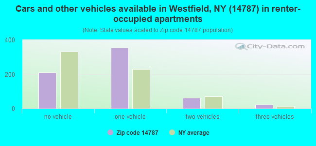 Cars and other vehicles available in Westfield, NY (14787) in renter-occupied apartments