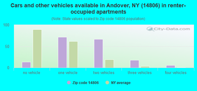 Cars and other vehicles available in Andover, NY (14806) in renter-occupied apartments