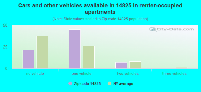 Cars and other vehicles available in 14825 in renter-occupied apartments
