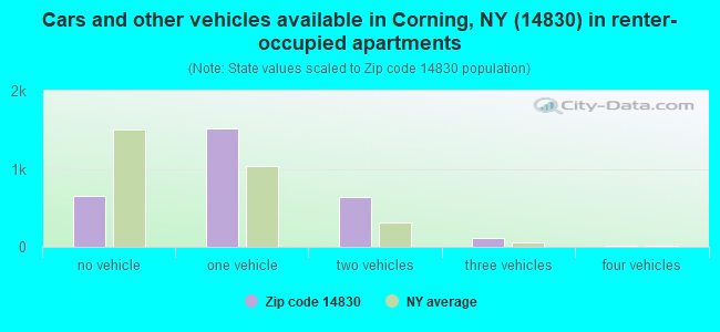 Cars and other vehicles available in Corning, NY (14830) in renter-occupied apartments