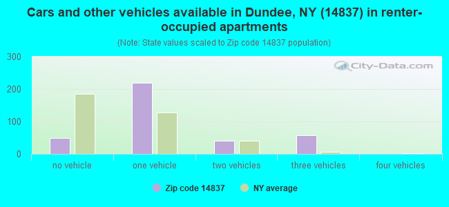 Cars and other vehicles available in Dundee, NY (14837) in renter-occupied apartments