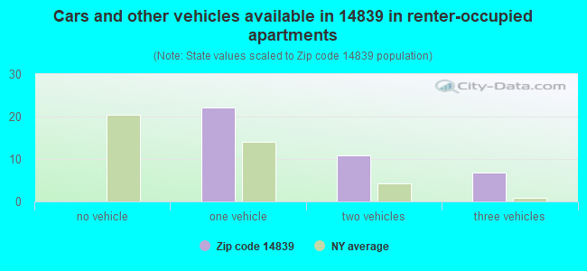 Cars and other vehicles available in 14839 in renter-occupied apartments