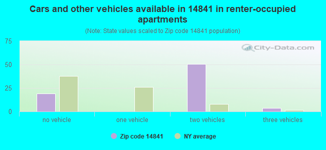 Cars and other vehicles available in 14841 in renter-occupied apartments