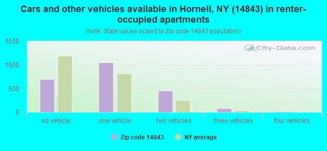 Cars and other vehicles available in Hornell, NY (14843) in renter-occupied apartments