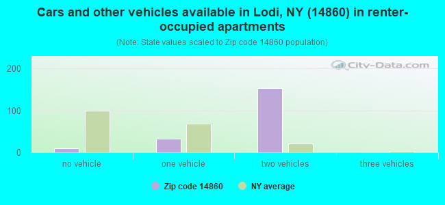 Cars and other vehicles available in Lodi, NY (14860) in renter-occupied apartments