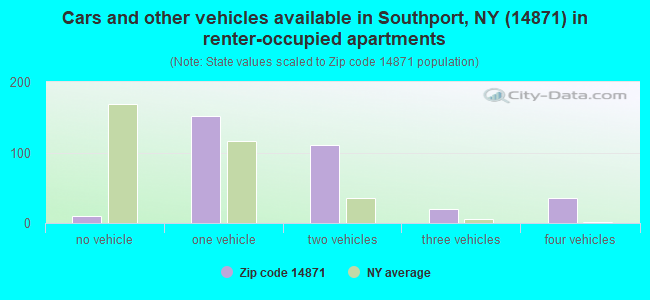 Cars and other vehicles available in Southport, NY (14871) in renter-occupied apartments