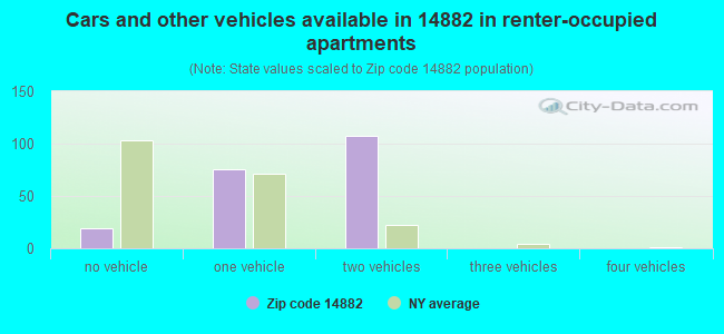 Cars and other vehicles available in 14882 in renter-occupied apartments