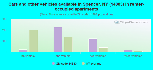 Cars and other vehicles available in Spencer, NY (14883) in renter-occupied apartments
