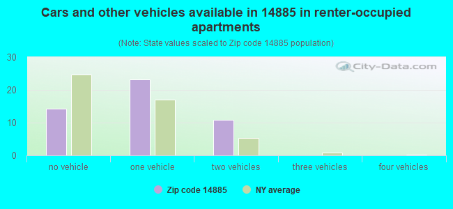 Cars and other vehicles available in 14885 in renter-occupied apartments