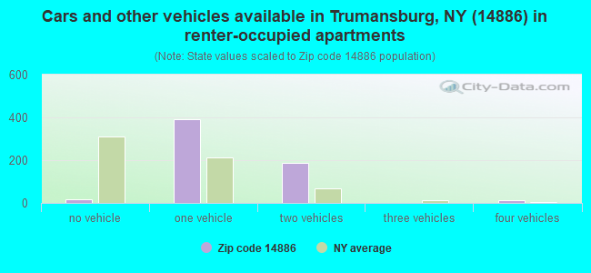 Cars and other vehicles available in Trumansburg, NY (14886) in renter-occupied apartments