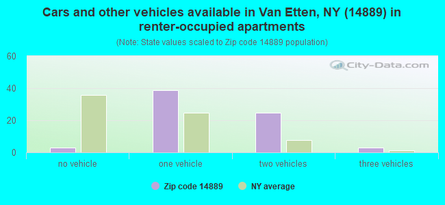 Cars and other vehicles available in Van Etten, NY (14889) in renter-occupied apartments