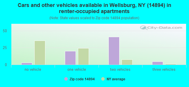 Cars and other vehicles available in Wellsburg, NY (14894) in renter-occupied apartments
