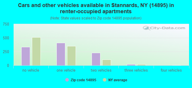 Cars and other vehicles available in Stannards, NY (14895) in renter-occupied apartments