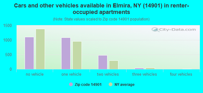 Cars and other vehicles available in Elmira, NY (14901) in renter-occupied apartments