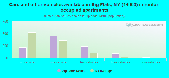 Cars and other vehicles available in Big Flats, NY (14903) in renter-occupied apartments