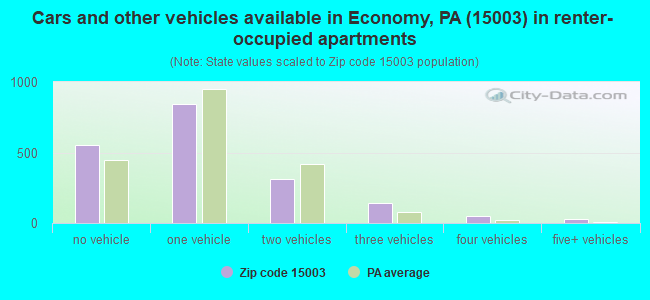 Cars and other vehicles available in Economy, PA (15003) in renter-occupied apartments