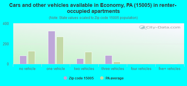 Cars and other vehicles available in Economy, PA (15005) in renter-occupied apartments
