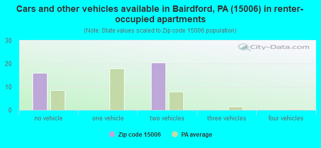 Cars and other vehicles available in Bairdford, PA (15006) in renter-occupied apartments