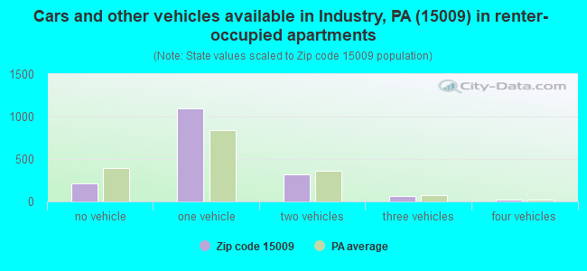 Cars and other vehicles available in Industry, PA (15009) in renter-occupied apartments