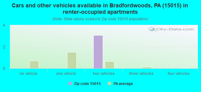 Cars and other vehicles available in Bradfordwoods, PA (15015) in renter-occupied apartments