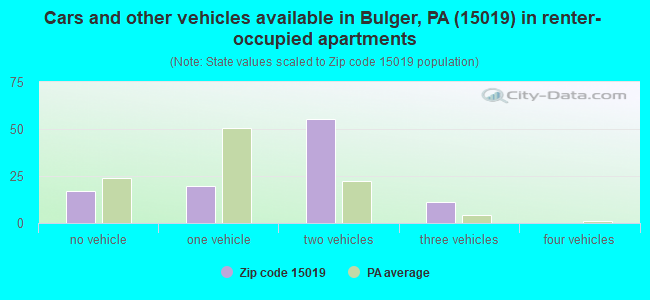 Cars and other vehicles available in Bulger, PA (15019) in renter-occupied apartments