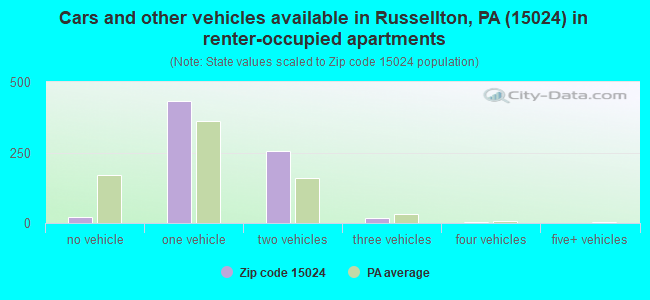 Cars and other vehicles available in Russellton, PA (15024) in renter-occupied apartments
