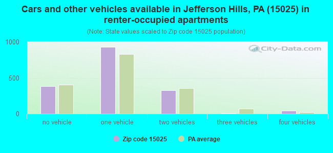 Cars and other vehicles available in Jefferson Hills, PA (15025) in renter-occupied apartments